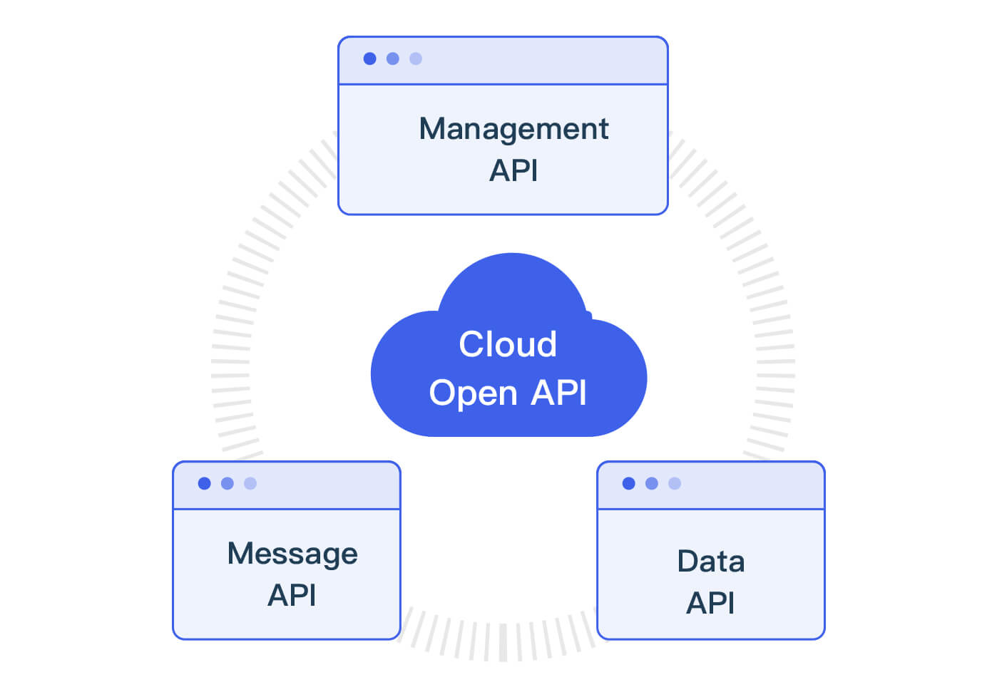 API abierta en la nube