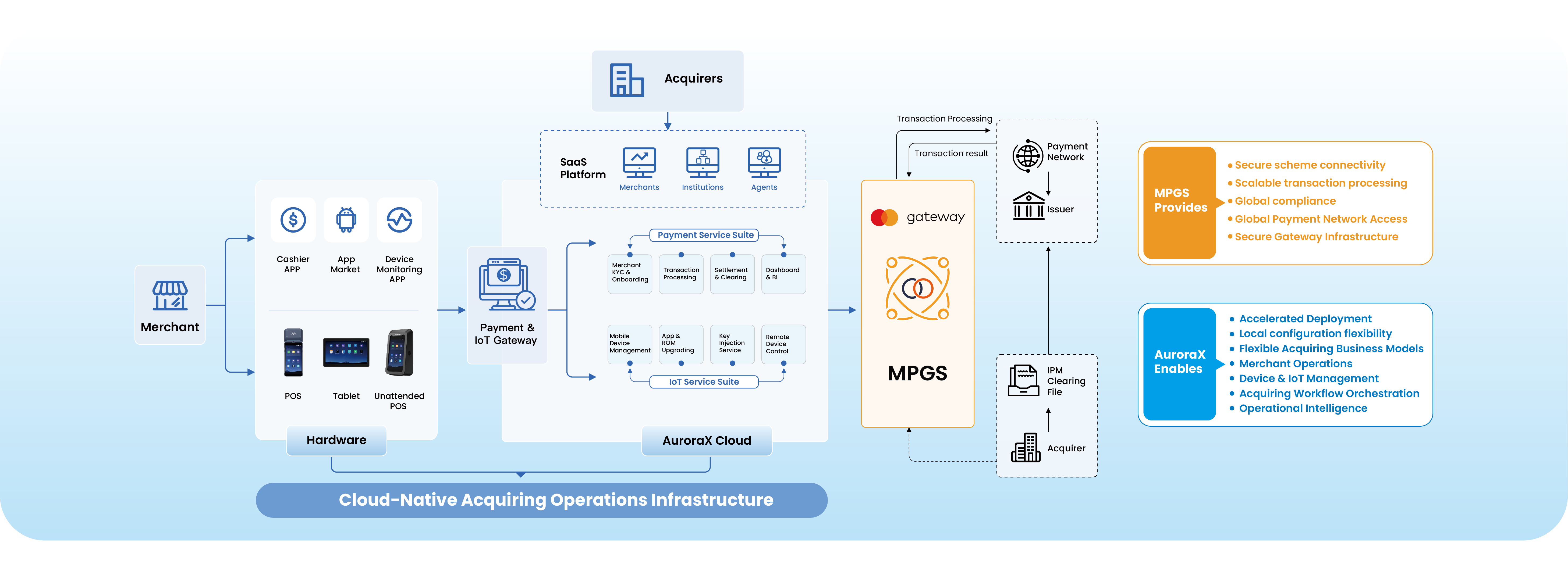 Operaciones de adquirencia de extremo a extremo, impulsadas por Mastercard Gateway