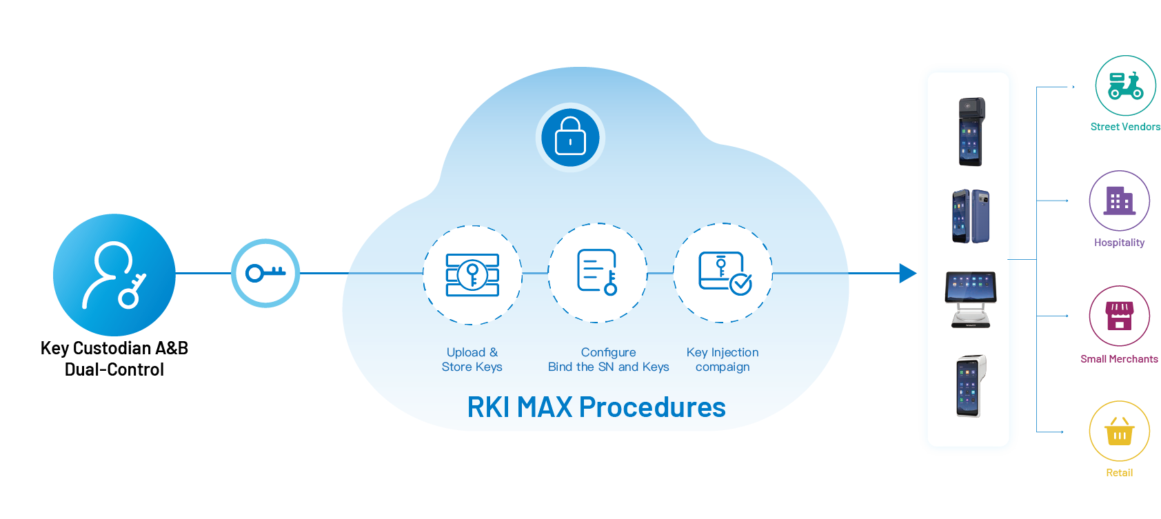 How RKI MAX Works